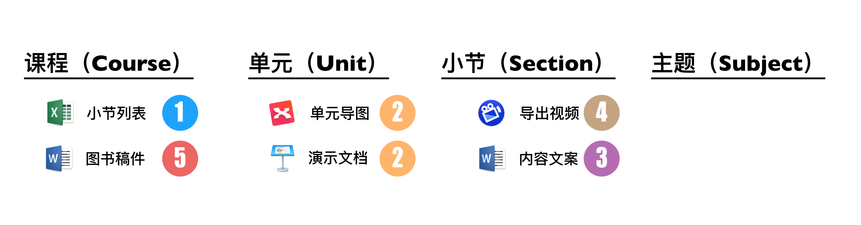 课程制作结构